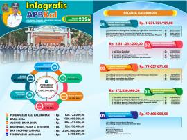 Infografis APBKal Tahun Anggaran 2026 Kalurahan Ponjong